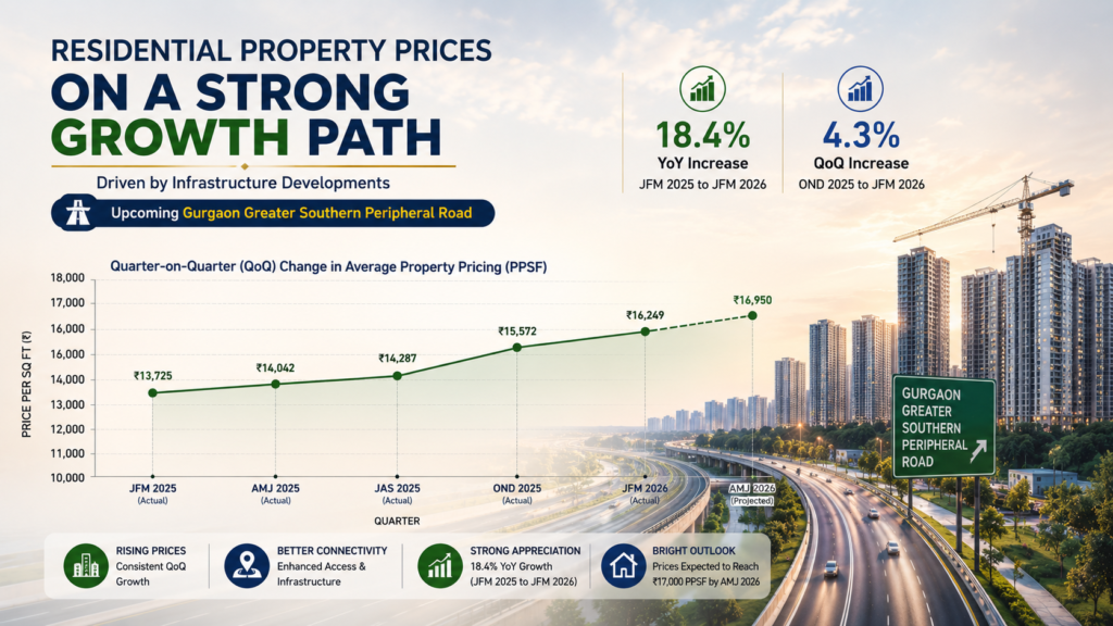 Gurgaon Real Estate Prices