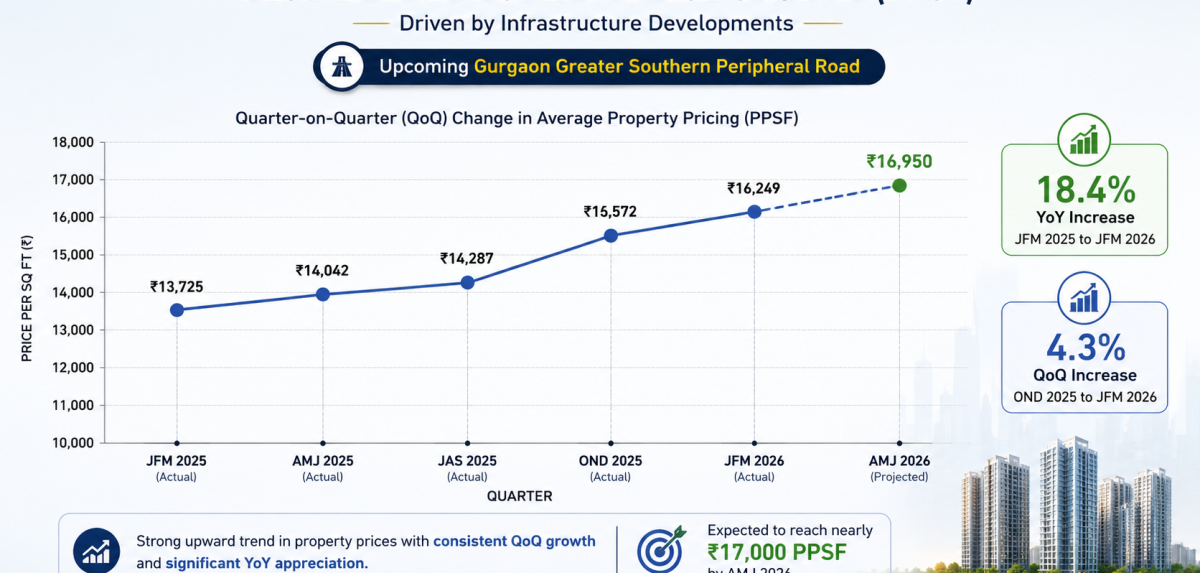 Gurgaon Property Prices